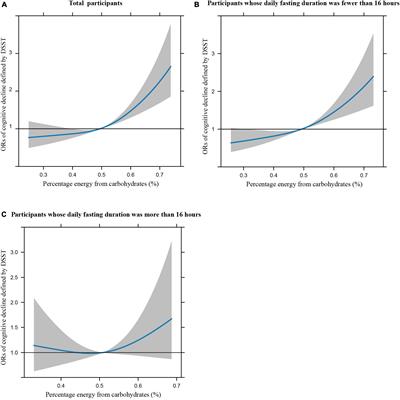 The association of diet carbohydrates consumption with cognitive function among US older adults modification by daily fasting duration